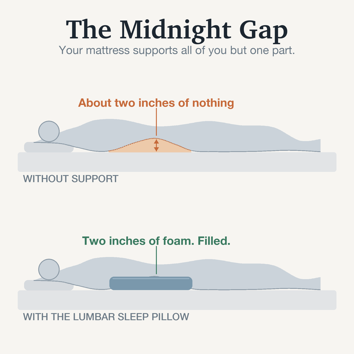 Diagram: the two-inch gap your mattress leaves under your lower back, and the Lumbar Sleep Pillow filling it