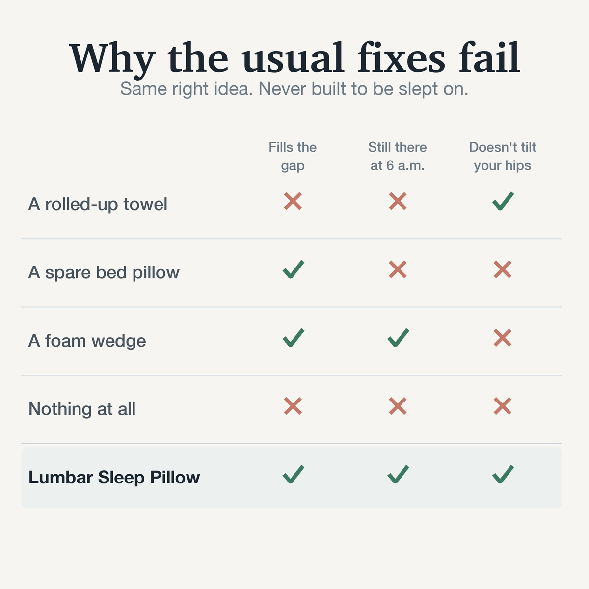 Comparison: rolled towel, spare pillow, foam wedge and nothing versus the Lumbar Sleep Pillow