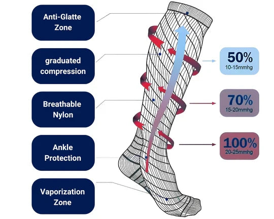 Compression Socks with Graduated Pressure and Moisture Wicking, Ankle to Calf