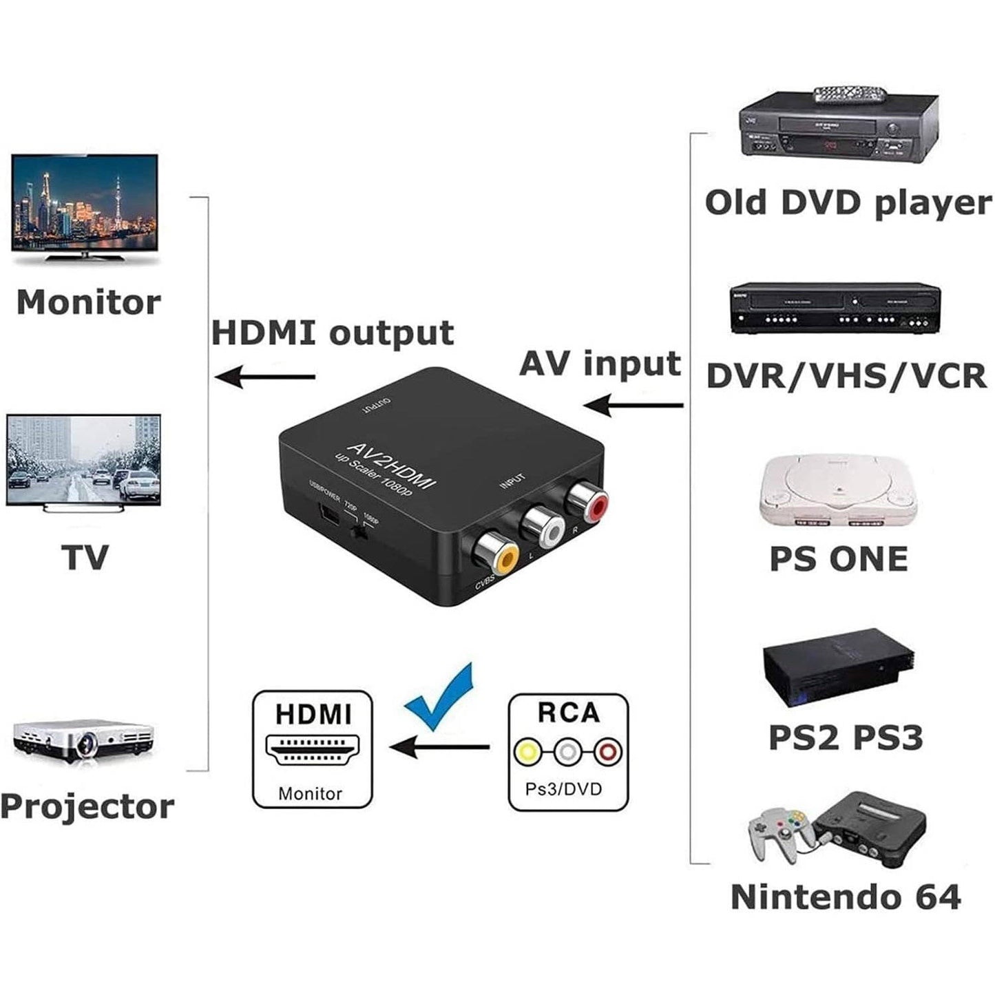 RCA to HDMI Converter, AV to HDMI Adapter 1080P, Composite CVBS Audio Video Converter for TV