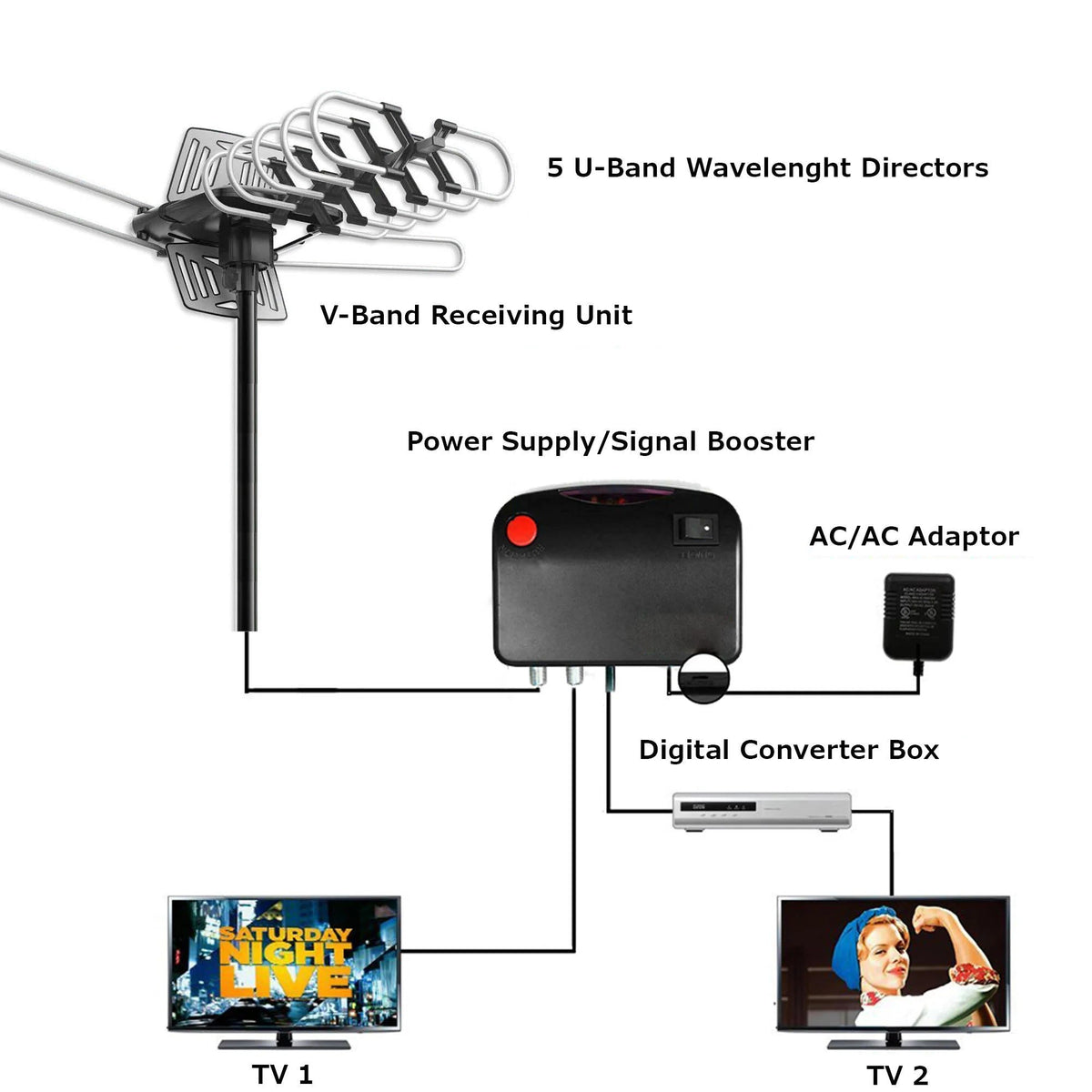 Motorized HD TV Antenna with 360 Degree Rotation and Signal Amplifier, 33ft Cable
